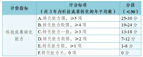 高新技術(shù)企業(yè)知識(shí)產(chǎn)權(quán)評(píng)分標(biāo)準(zhǔn)