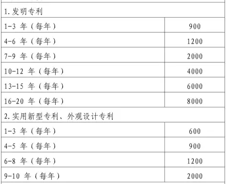 個(gè)人專利評(píng)職稱還要交年費(fèi)嗎？